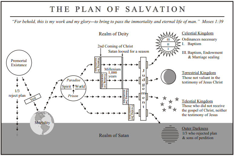 Plan of Salvation